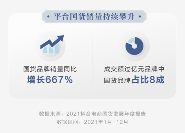 抖音电商发布国货发展报告 平台国货销量同比增长667%